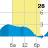 Sabine Pass tide chart for Thursday, May 28, 2026