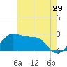 Sabine Pass tide chart for Friday, May 29, 2026