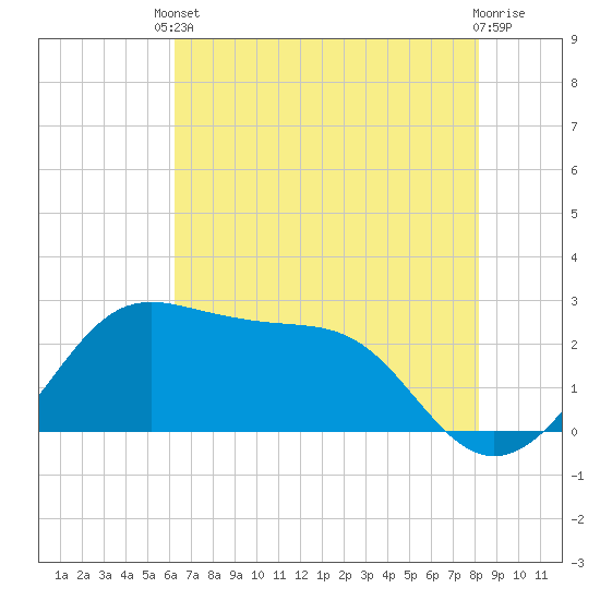 Sabine Pass tide chart for Saturday, May 30, 2026