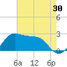 Sabine Pass tide chart for Saturday, May 30, 2026