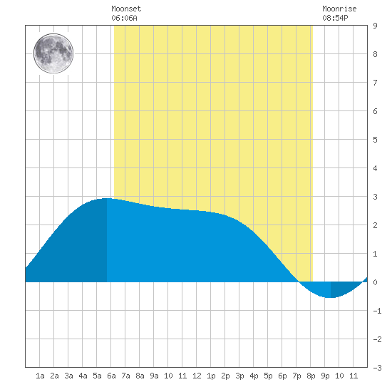 Sabine Pass tide chart for Sunday, May 31, 2026