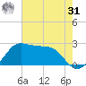 Sabine Pass tide chart for Sunday, May 31, 2026