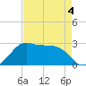 Sabine Pass tide chart for Monday, May 4, 2026