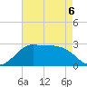 Sabine Pass tide chart for Wednesday, May 6, 2026