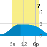 Sabine Pass tide chart for Thursday, May 7, 2026
