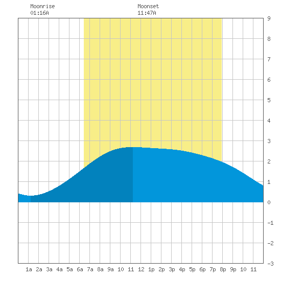 Sabine Pass tide chart for Friday, May 8, 2026