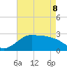 Sabine Pass tide chart for Friday, May 8, 2026