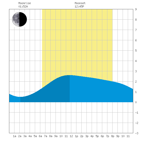 Sabine Pass tide chart for Saturday, May 9, 2026