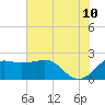 Sabine Pass tide chart for Wednesday, June 10, 2026