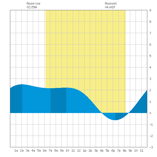 Sabine Pass tide chart for Thursday, June 11, 2026