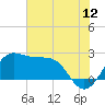 Sabine Pass tide chart for Friday, June 12, 2026