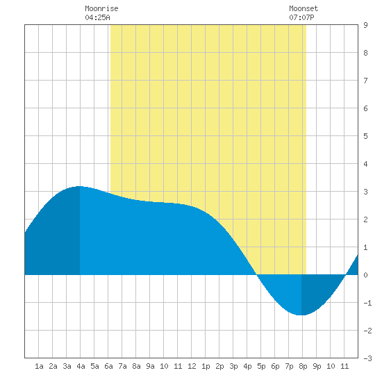 Sabine Pass tide chart for Saturday, June 13, 2026