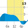 Sabine Pass tide chart for Saturday, June 13, 2026