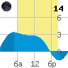 Sabine Pass tide chart for Sunday, June 14, 2026