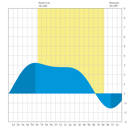 Sabine Pass tide chart for Monday, June 15, 2026