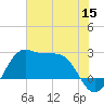 Sabine Pass tide chart for Monday, June 15, 2026