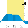 Sabine Pass tide chart for Tuesday, June 16, 2026