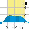 Sabine Pass tide chart for Thursday, June 18, 2026