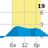 Sabine Pass tide chart for Friday, June 19, 2026