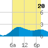 Sabine Pass tide chart for Saturday, June 20, 2026