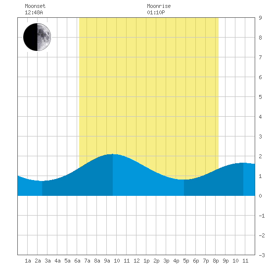 Sabine Pass tide chart for Sunday, June 21, 2026