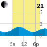 Sabine Pass tide chart for Sunday, June 21, 2026