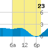 Sabine Pass tide chart for Tuesday, June 23, 2026