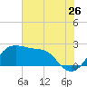 Sabine Pass tide chart for Friday, June 26, 2026
