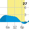 Sabine Pass tide chart for Saturday, June 27, 2026