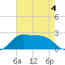 Sabine Pass tide chart for Thursday, June 4, 2026