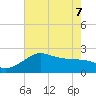 Sabine Pass tide chart for Sunday, June 7, 2026