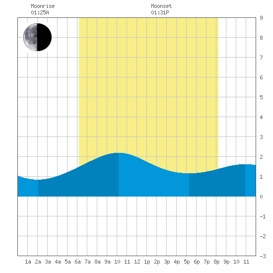 Sabine Pass tide chart for Monday, June 8, 2026