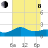 Sabine Pass tide chart for Monday, June 8, 2026
