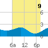 Sabine Pass tide chart for Tuesday, June 9, 2026