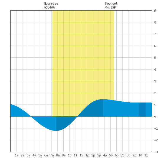 north, Sabine Pass tide chart for Monday, January 11, 2021