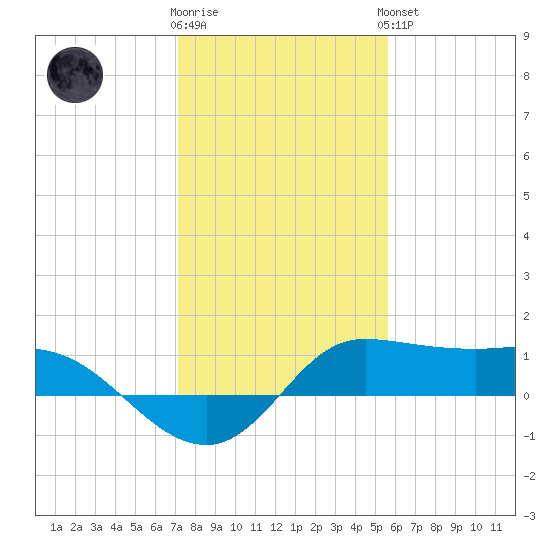 north, Sabine Pass tide chart for Tuesday, January 12, 2021