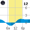 north, Sabine Pass tide chart for Tuesday, January 12, 2021