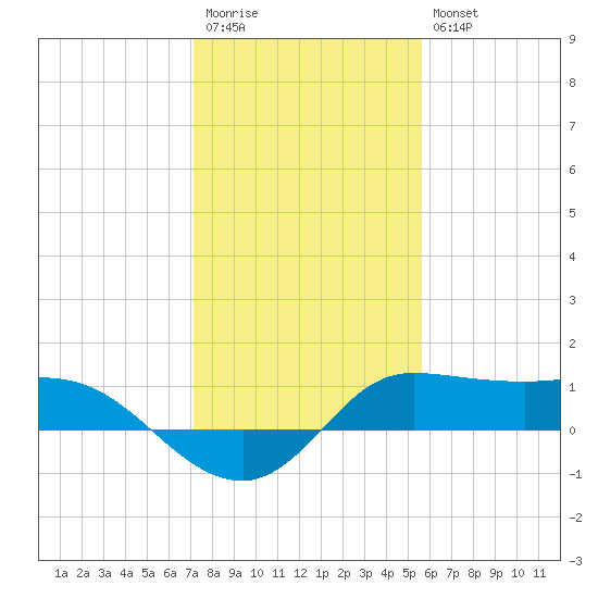 north, Sabine Pass tide chart for Wednesday, January 13, 2021