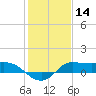 north, Sabine Pass tide chart for Thursday, January 14, 2021