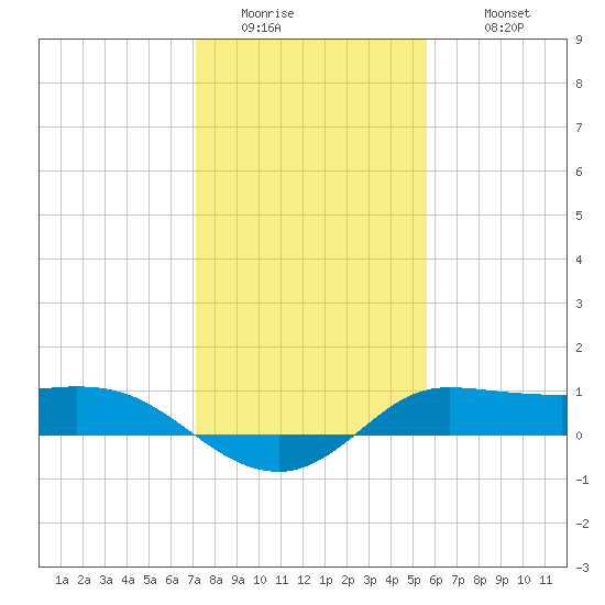 north, Sabine Pass tide chart for Friday, January 15, 2021