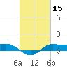 north, Sabine Pass tide chart for Friday, January 15, 2021