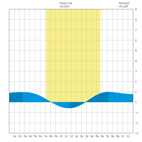 north, Sabine Pass tide chart for Saturday, January 16, 2021