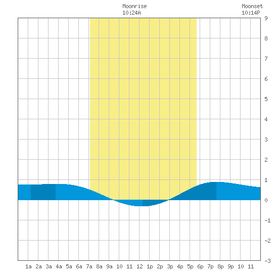 north, Sabine Pass tide chart for Sunday, January 17, 2021