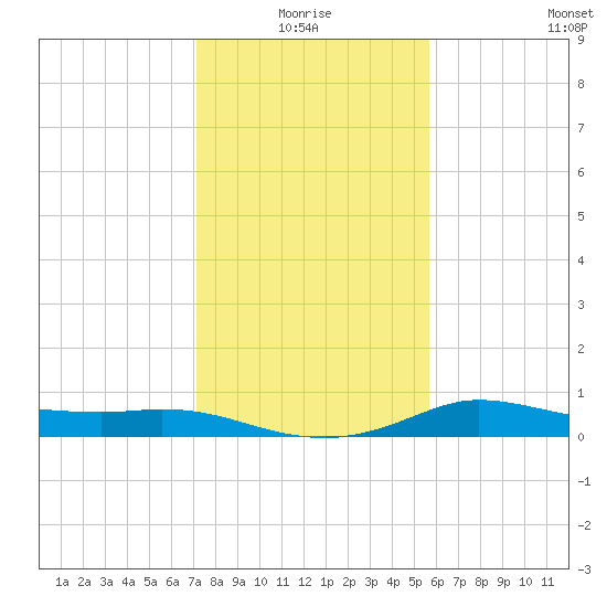 north, Sabine Pass tide chart for Monday, January 18, 2021