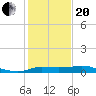 north, Sabine Pass tide chart for Wednesday, January 20, 2021