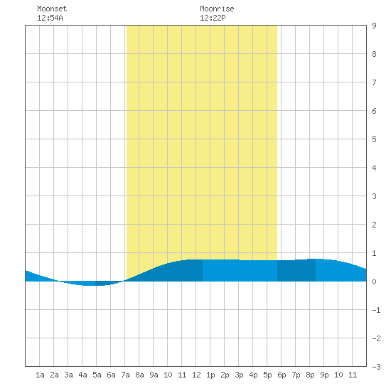 north, Sabine Pass tide chart for Thursday, January 21, 2021