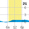 north, Sabine Pass tide chart for Thursday, January 21, 2021