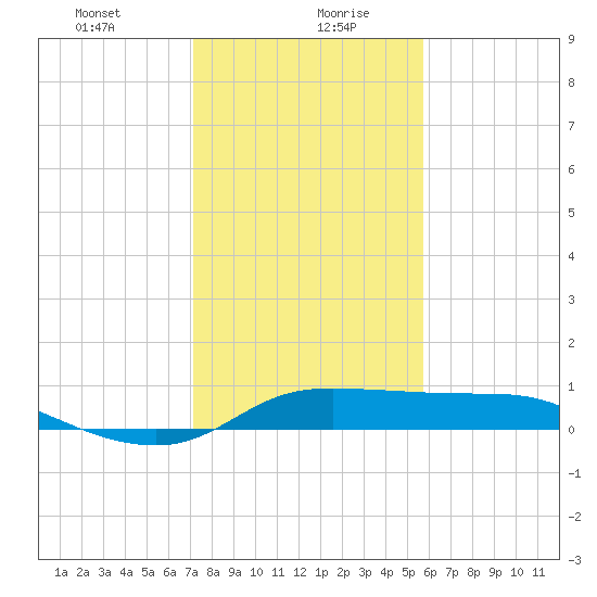 north, Sabine Pass tide chart for Friday, January 22, 2021