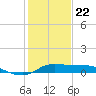 north, Sabine Pass tide chart for Friday, January 22, 2021