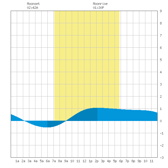 north, Sabine Pass tide chart for Saturday, January 23, 2021